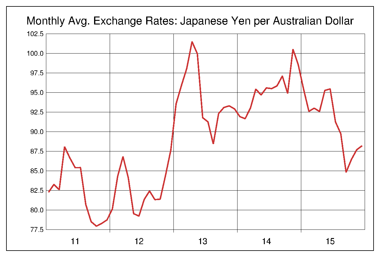2011年から2015年まで5年間のオーストラリアドル対日本円のヒストリカルチャート