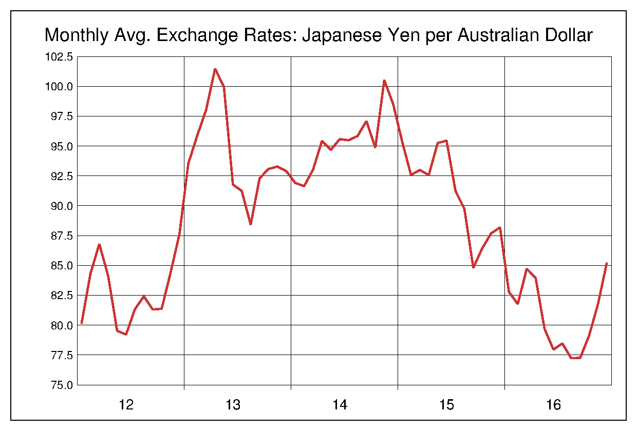 2012年から2016年まで5年間のオーストラリアドル対日本円のヒストリカルチャート
