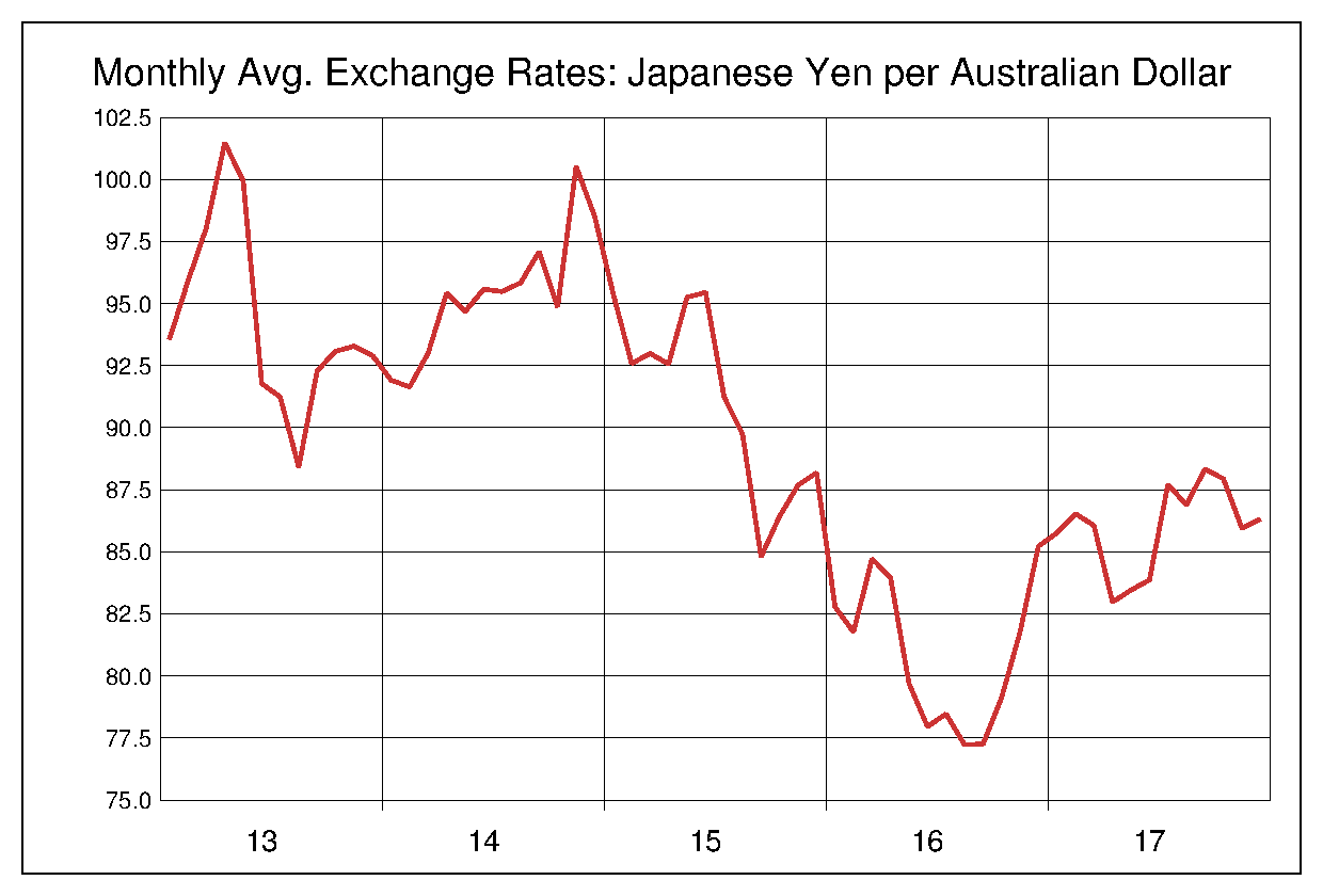 2013年から2017年まで5年間のオーストラリアドル対日本円のヒストリカルチャート