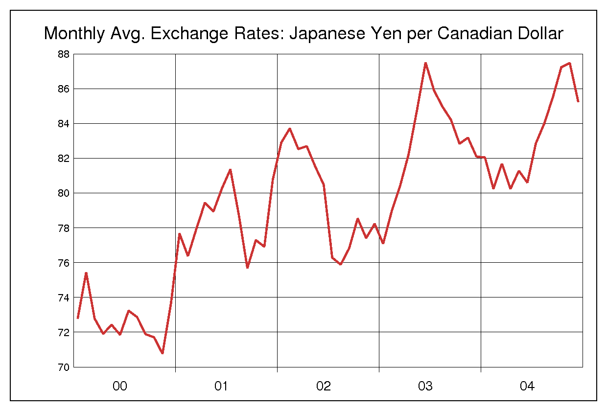 2000年から2004年までのカナダドル/円のヒストリカルチャート