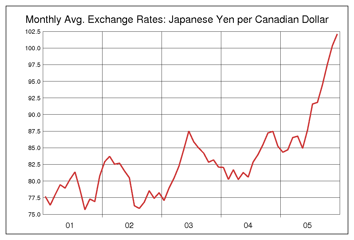 2001年から2005年までの5年間のカナダ円ヒストリカルチャート