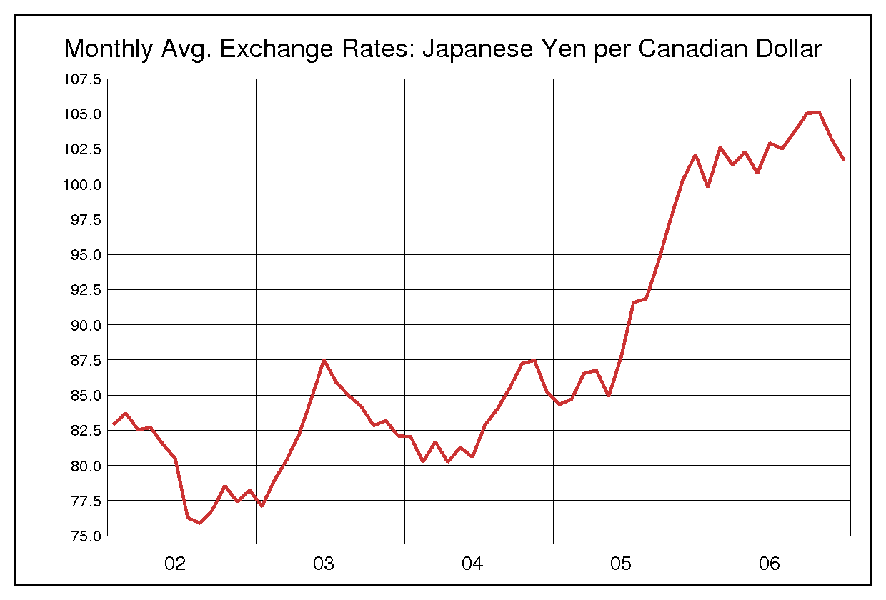 2002年から2006年までのカナダドル/円のヒストリカルチャート