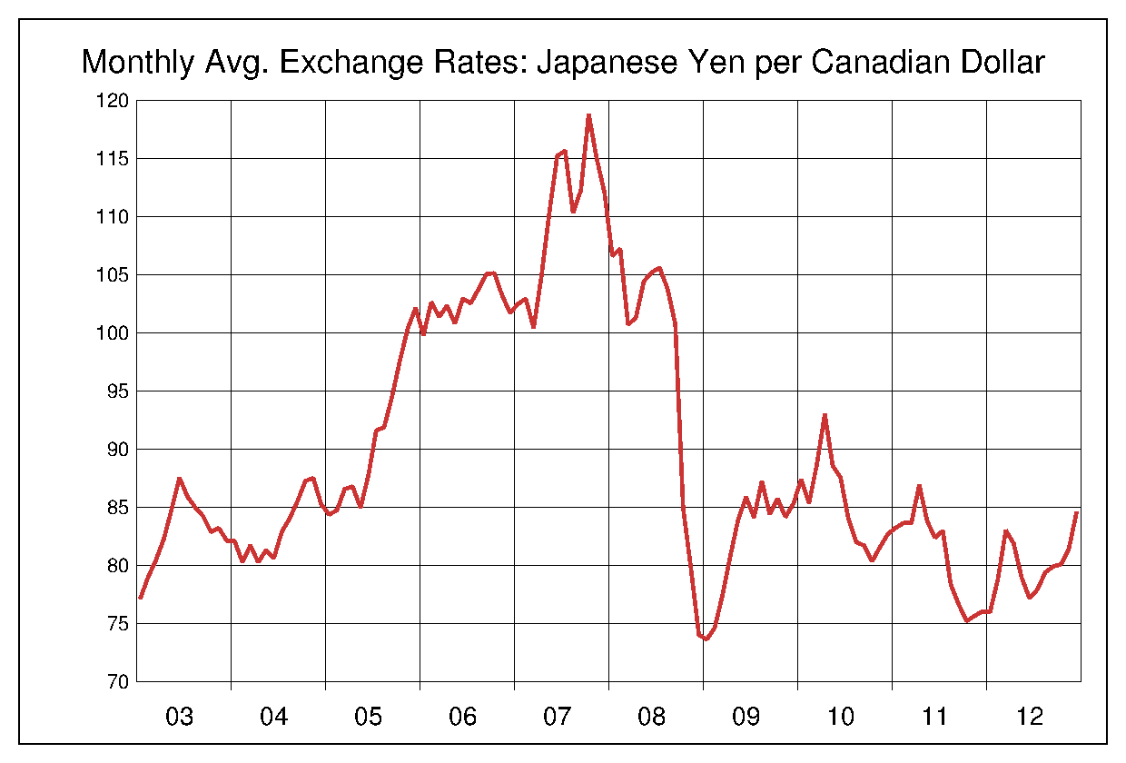 2003年から2012年まで10年間のカナダドル対日本円のヒストリカルチャート