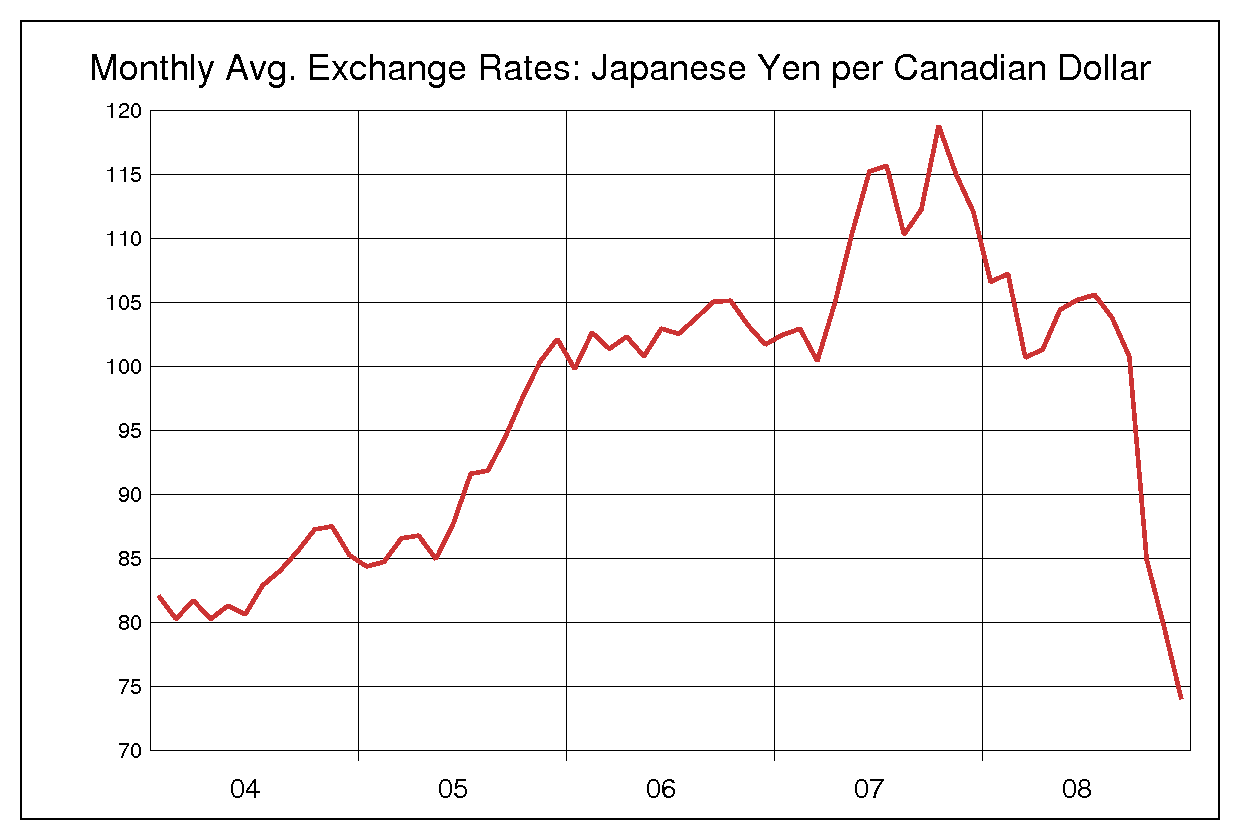 2004年から2008年までの5年間のカナダ円ヒストリカルチャート