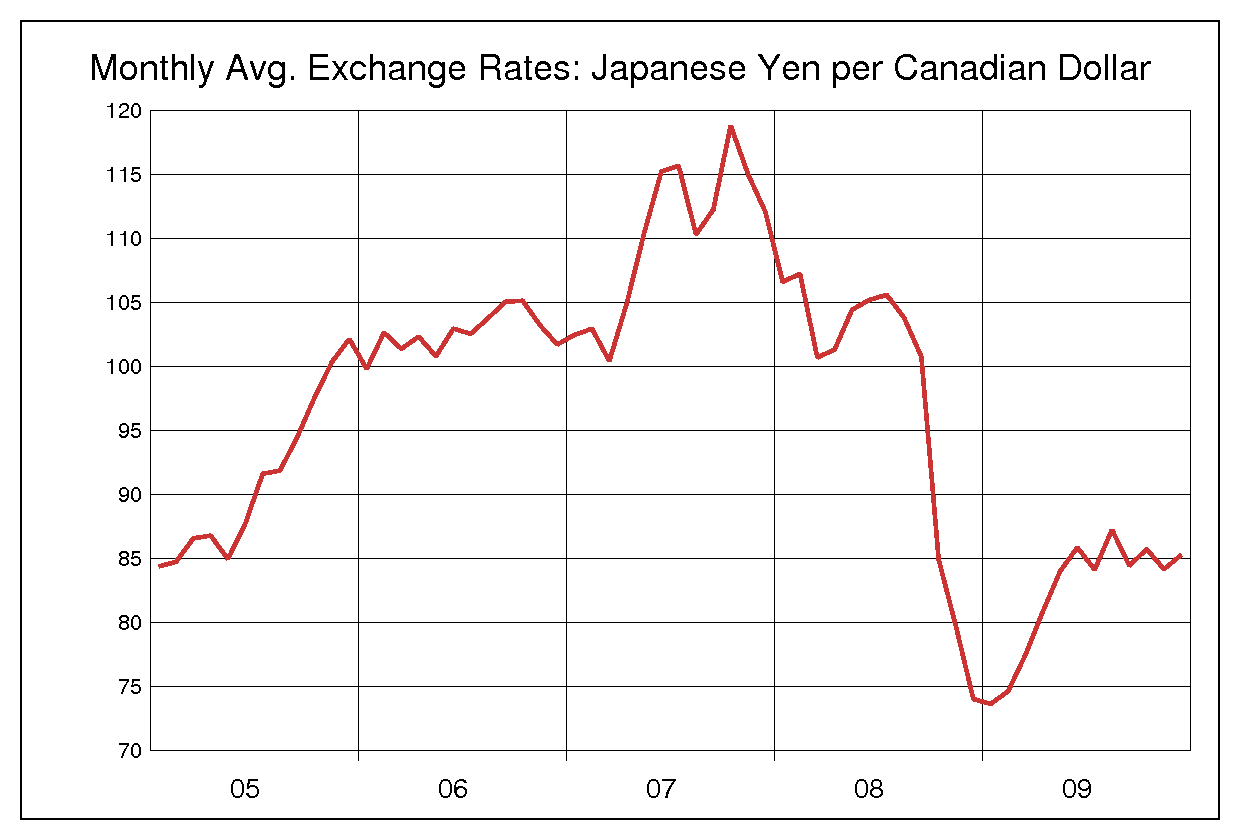 2005年から2009年まで5年間のカナダドル対日本円のヒストリカルチャート