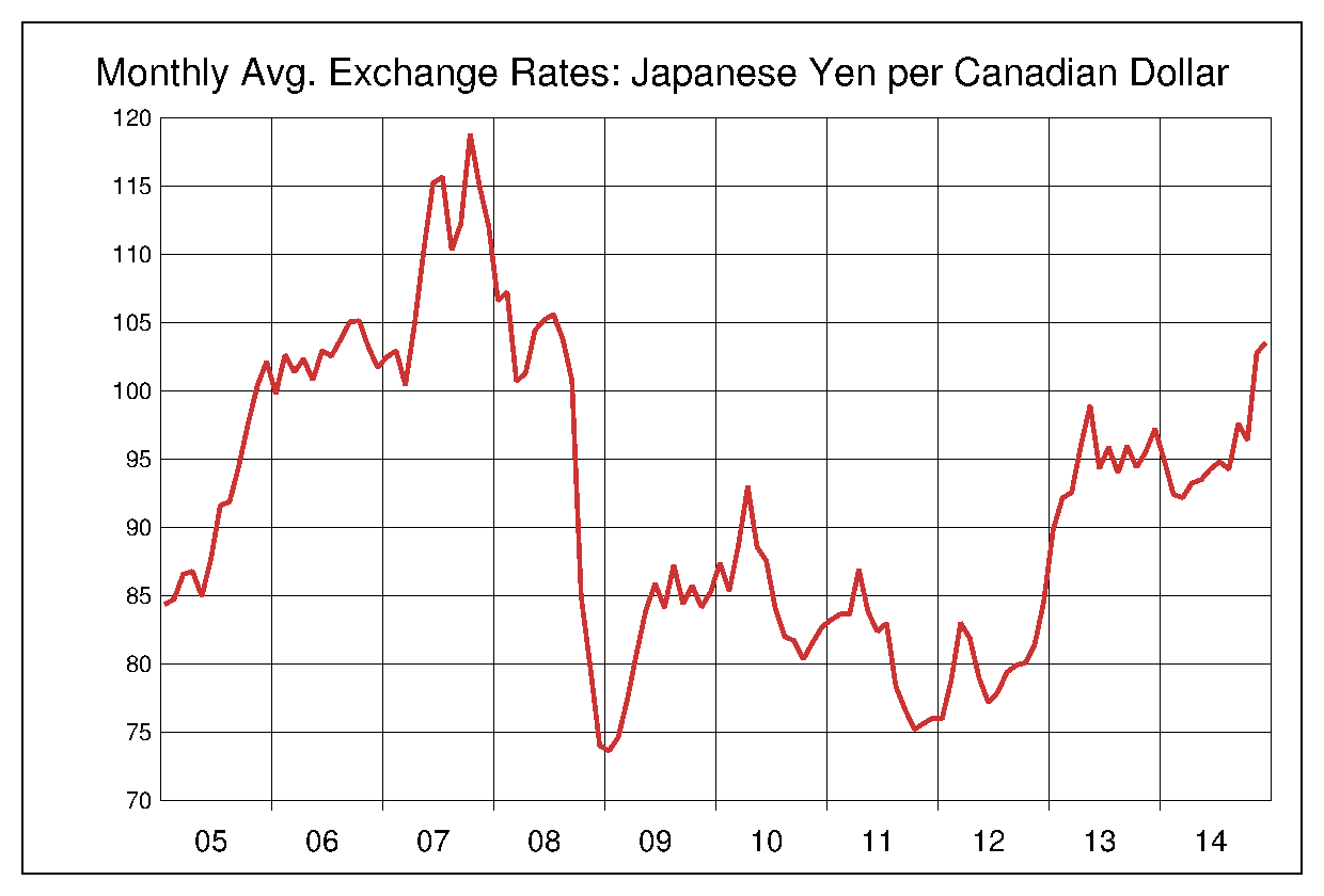 2005年から2014年まで10年間のカナダドル対日本円のヒストリカルチャート