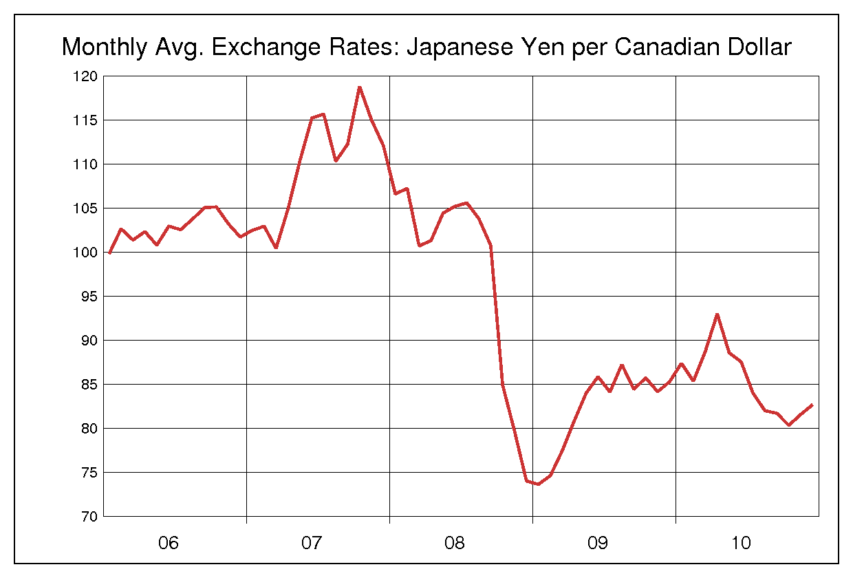 2006年から2010年までの5年間のカナダ円ヒストリカルチャート