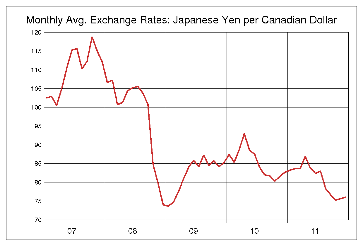 2007年から2011年まで5年間のカナダドル対日本円のヒストリカルチャート