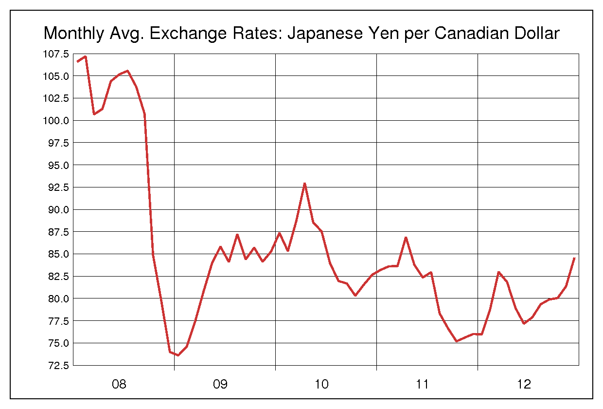 2008年から2012年までの5年間のカナダ円ヒストリカルチャート