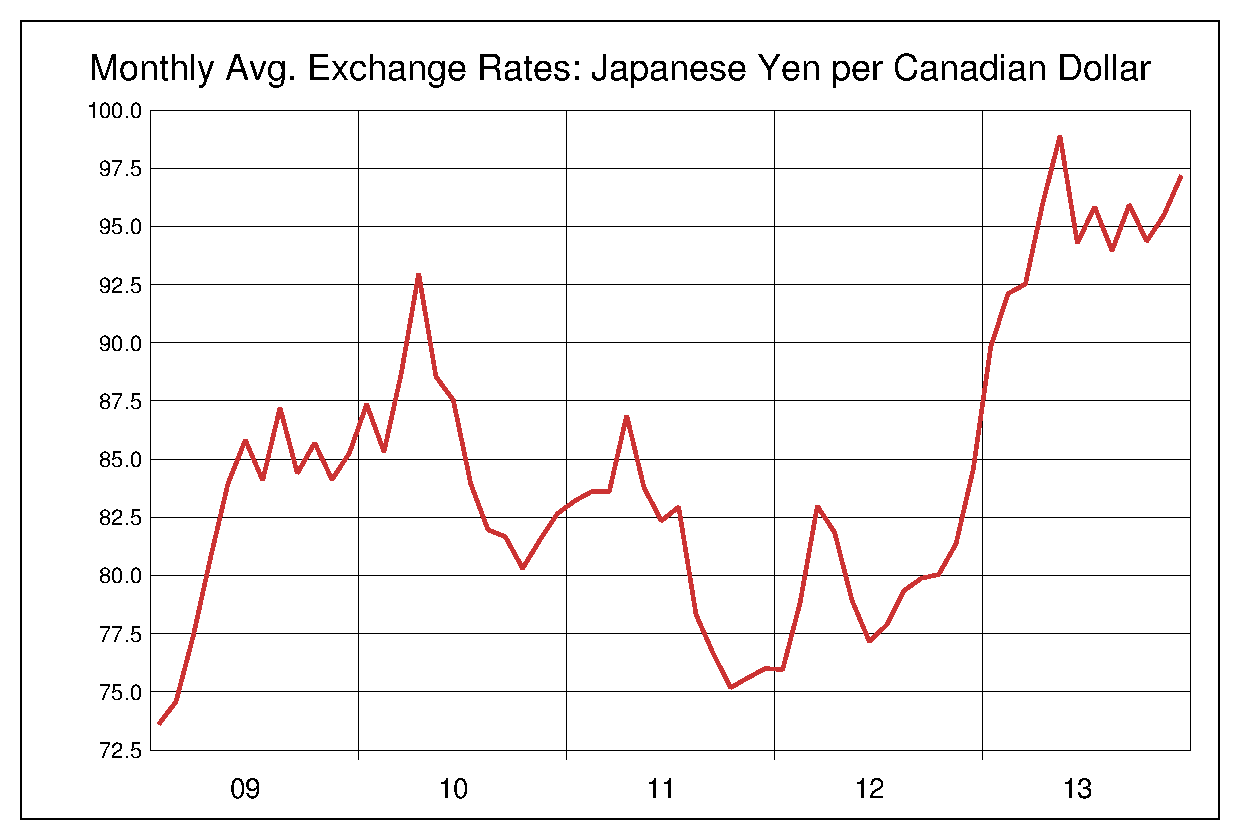 2009年から2013年まで5年間のカナダドル対日本円のヒストリカルチャート