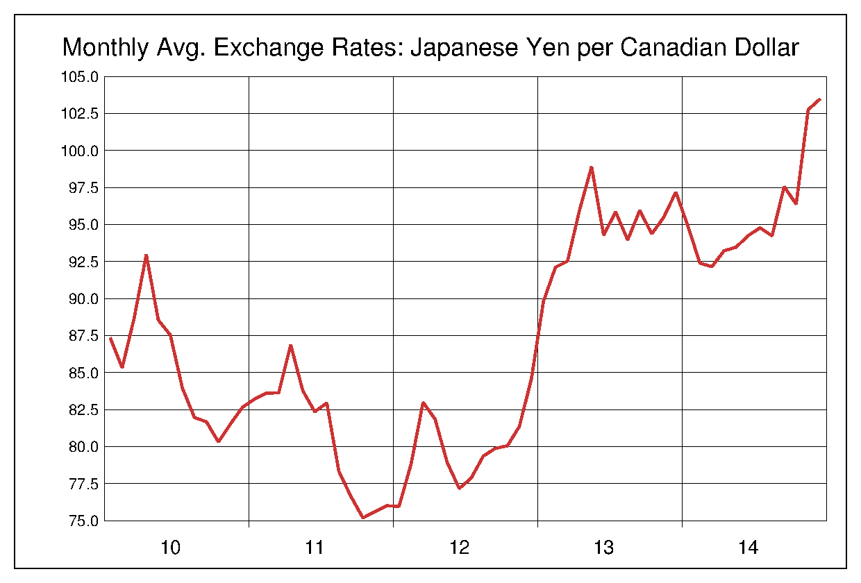 2010年から2014年まで5年間のカナダドル対日本円のヒストリカルチャート