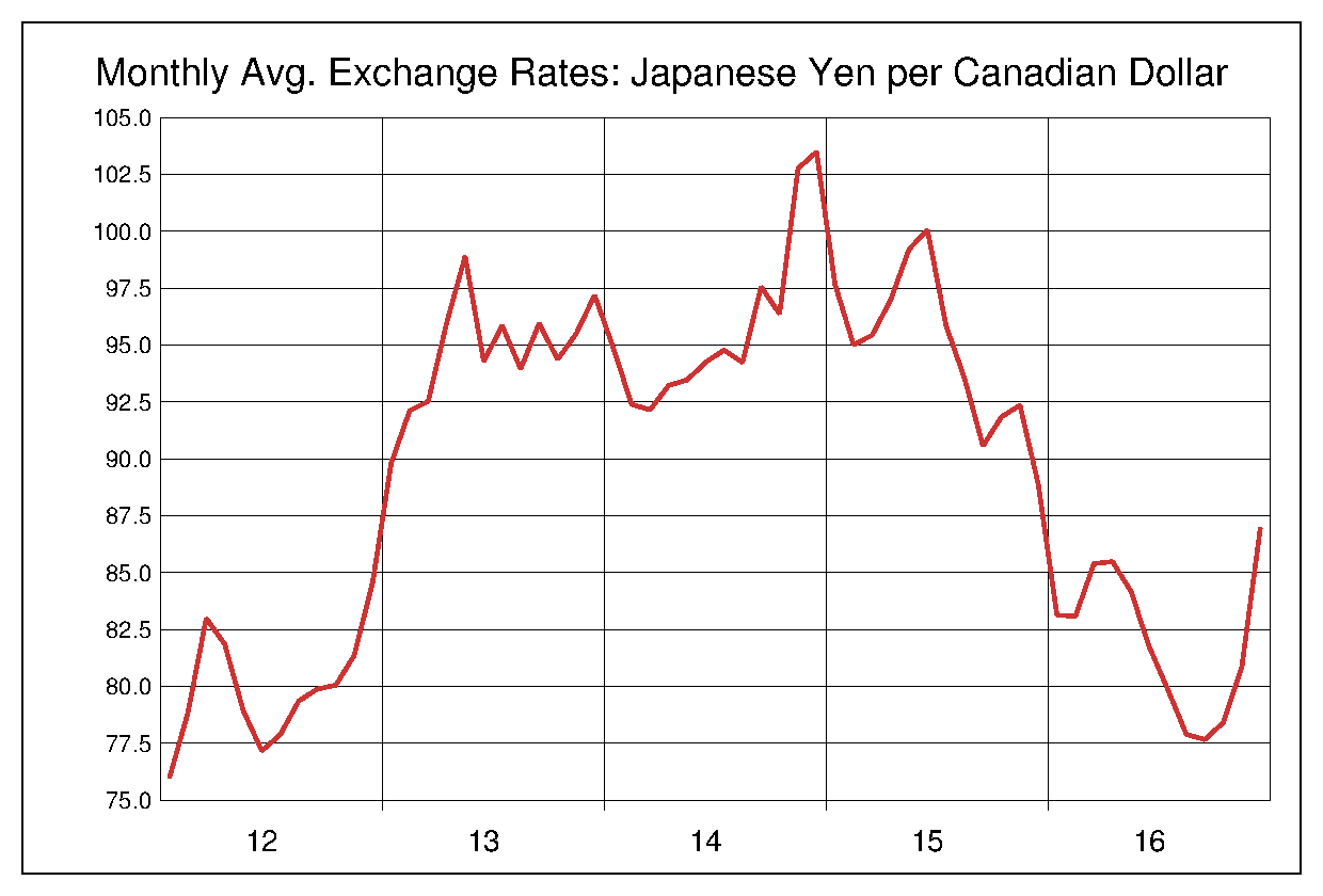 2012年から2016年まで5年間のカナダドル対日本円のヒストリカルチャート