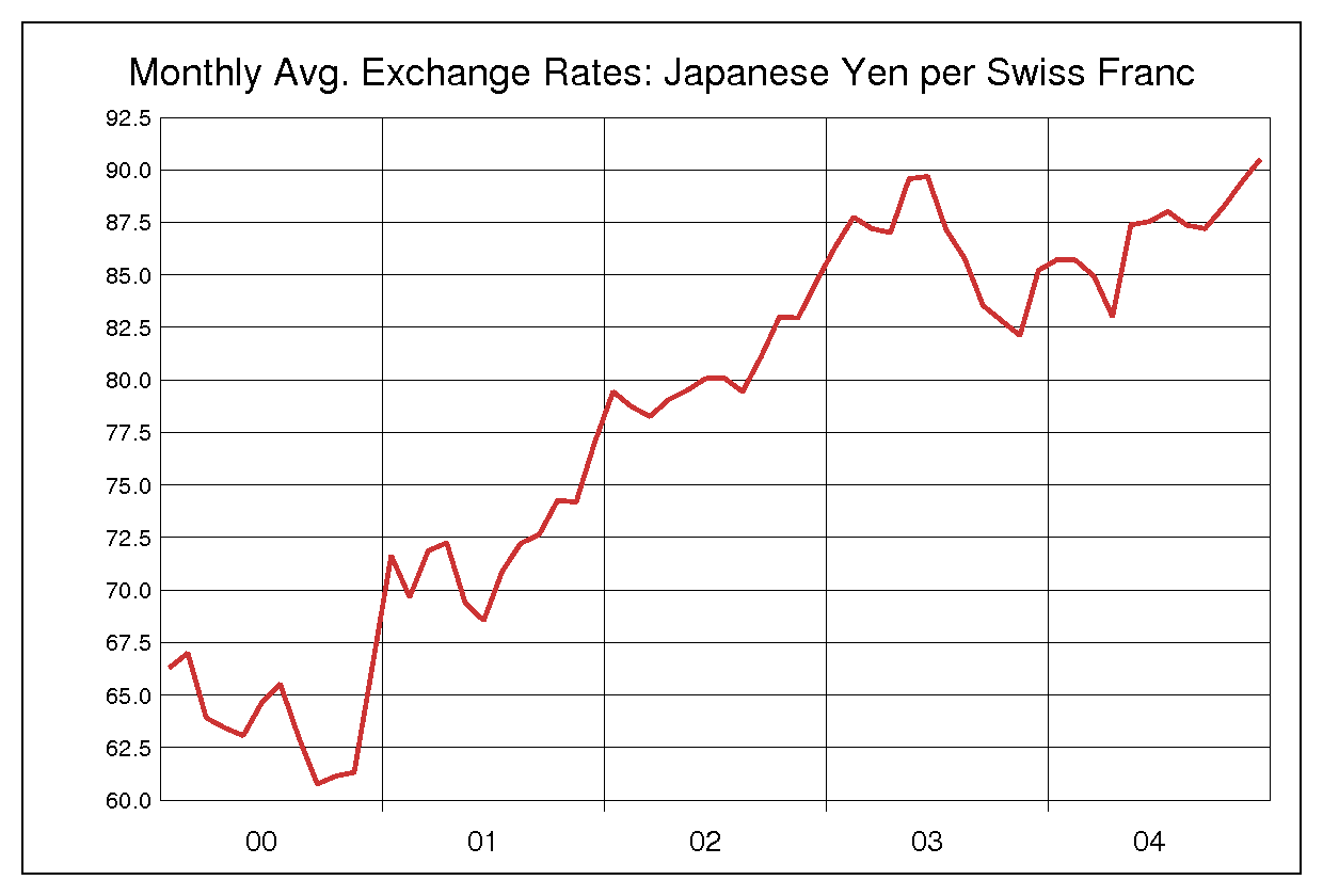 2000年から2004年までの5年間のスイス円ヒストリカルチャート
