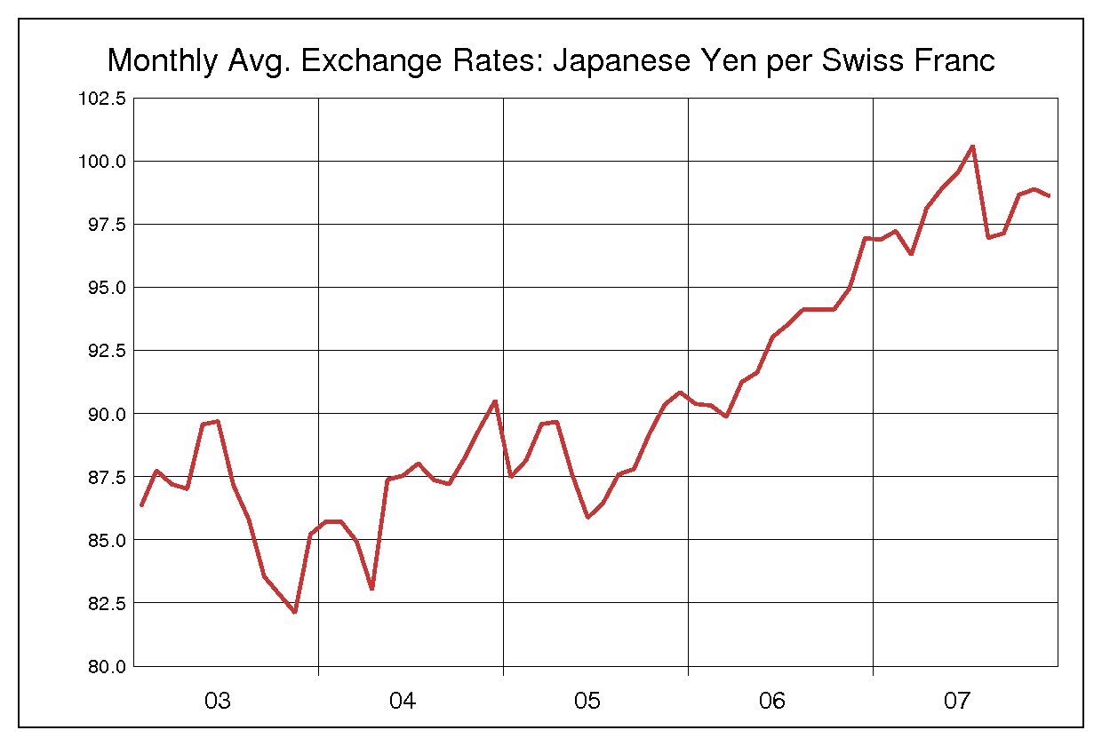 2003年から2007年までの5年間のスイス円ヒストリカルチャート