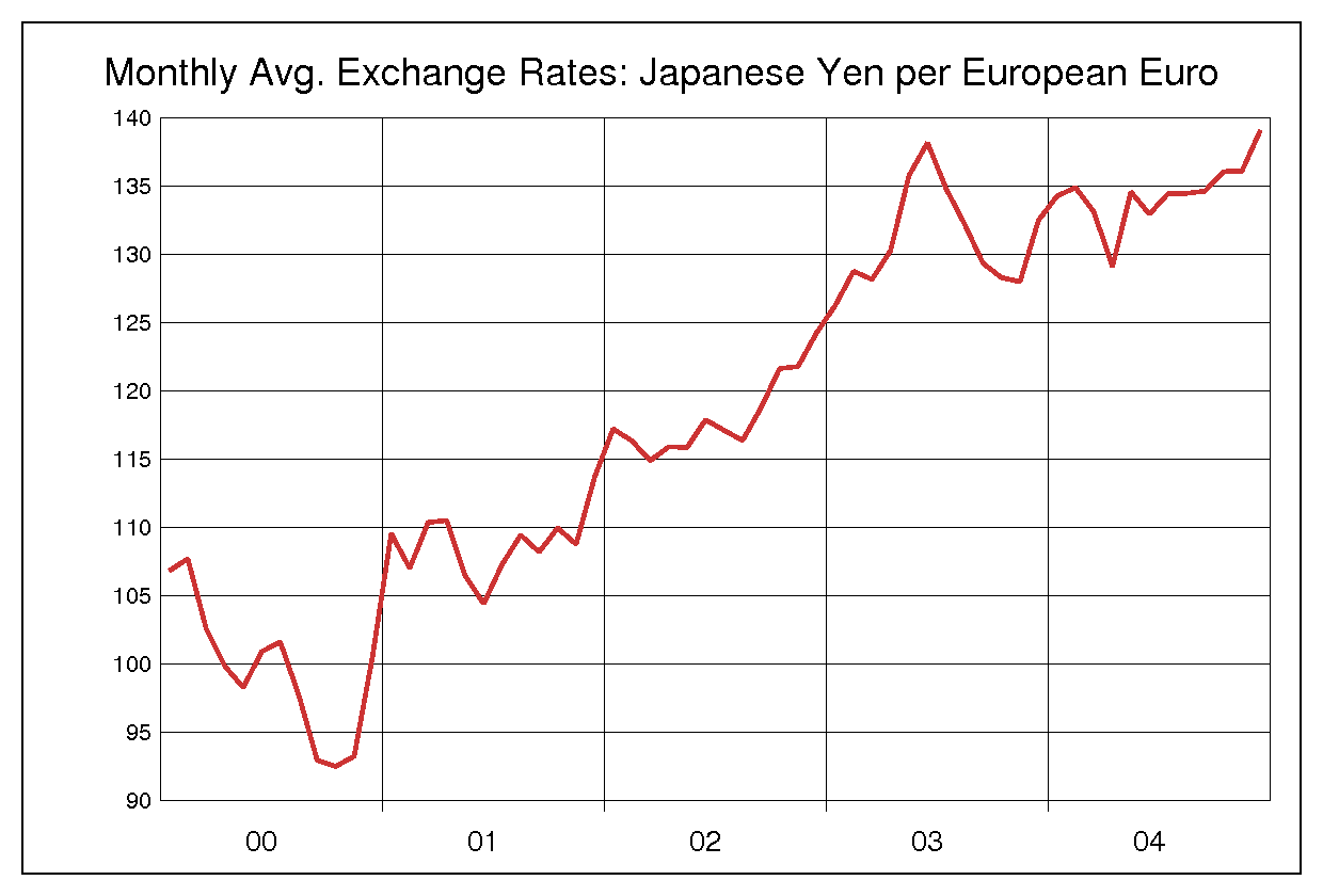 2000年から2004年までの5年間のユーロ円ヒストリカルチャート