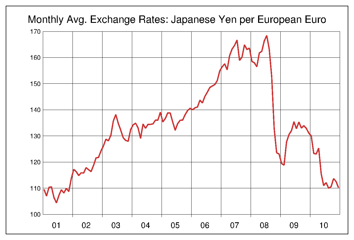 2001年から2010年まで10年間のユーロ対日本円のヒストリカルチャート