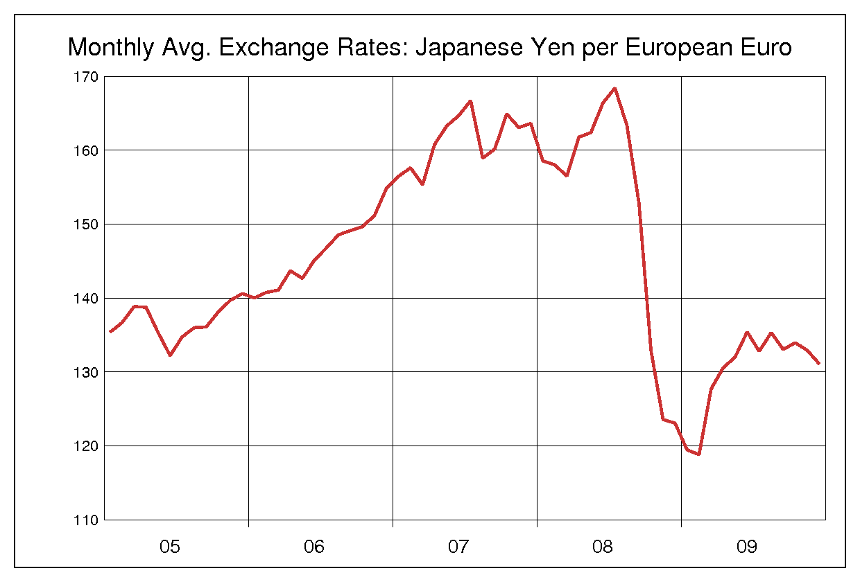 2005年から2009年まで5年間のユーロ対日本円のヒストリカルチャート