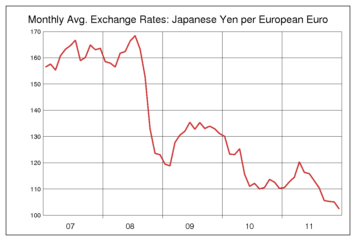 2007年から2011年まで5年間のユーロ対日本円のヒストリカルチャート