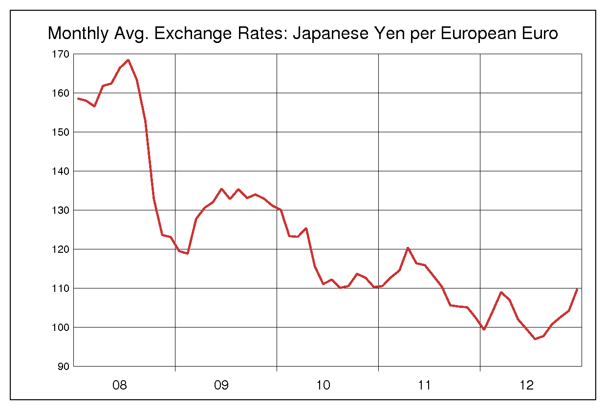 2008年から2012年まで5年間のユーロ対日本円のヒストリカルチャート