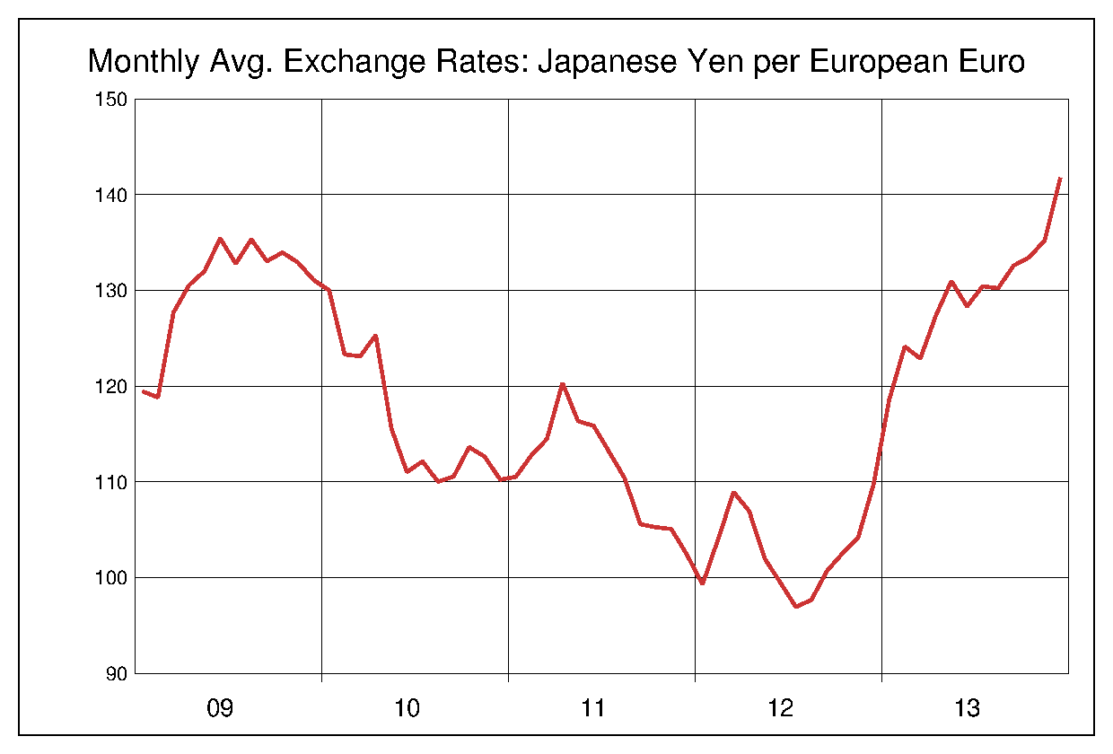 2009年から2013年まで5年間のユーロ対日本円のヒストリカルチャート