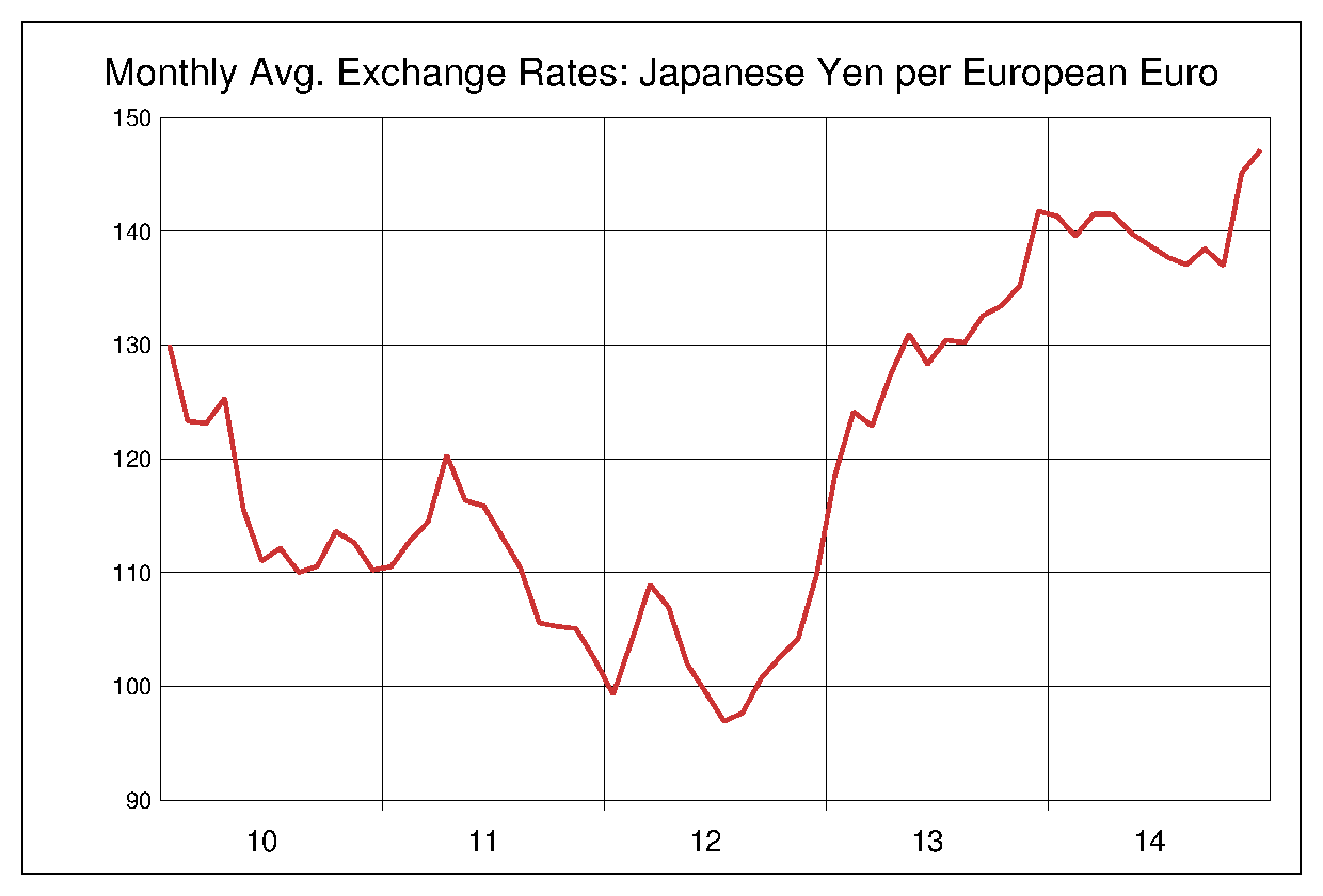 2010年から2014年まで5年間のユーロ対日本円のヒストリカルチャート