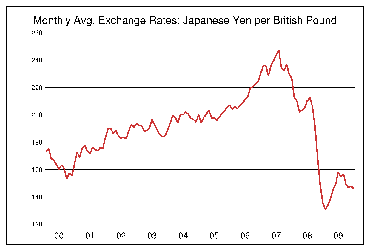 2000年から2009年まで10年間の英ポンド対日本円のヒストリカルチャート