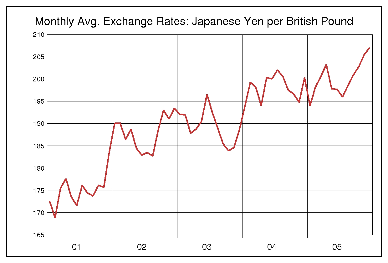 2001年から2005年まで5年間の英ポンド対日本円のヒストリカルチャート