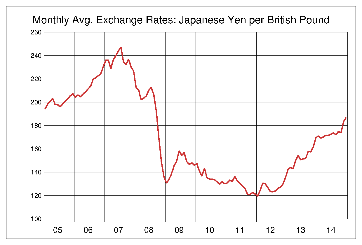2005年から2014年まで10年間の英ポンド対日本円のヒストリカルチャート