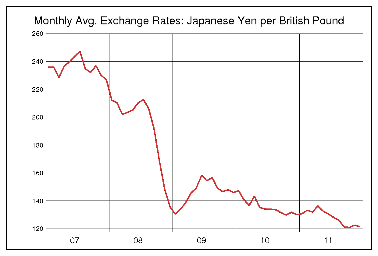 2007年から2011年まで5年間の英ポンド対日本円のヒストリカルチャート