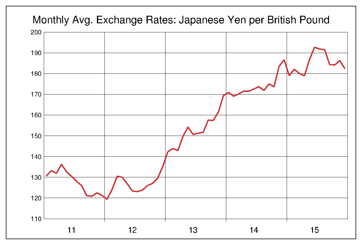 2011年から2015年までの5年間のポンド円ヒストリカルチャート