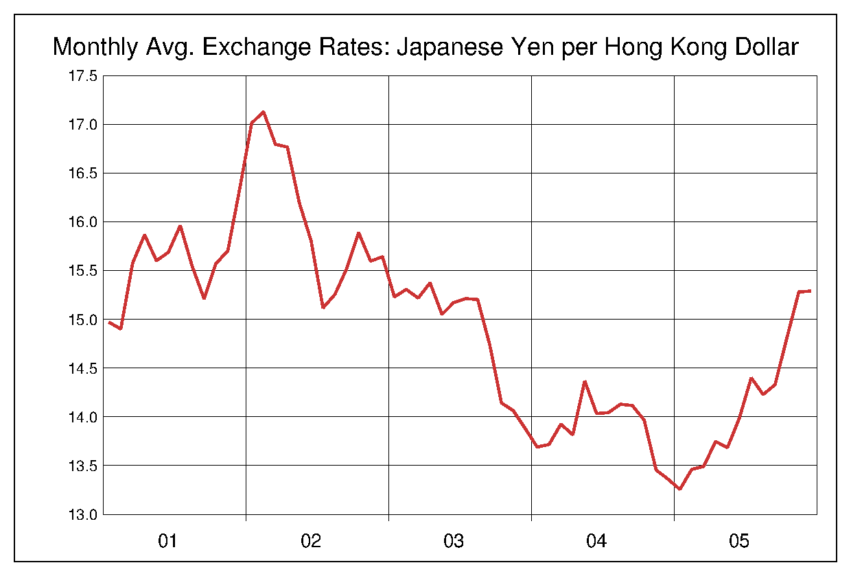 2001年から2005年までの5年間の香港ドル円ヒストリカルチャート