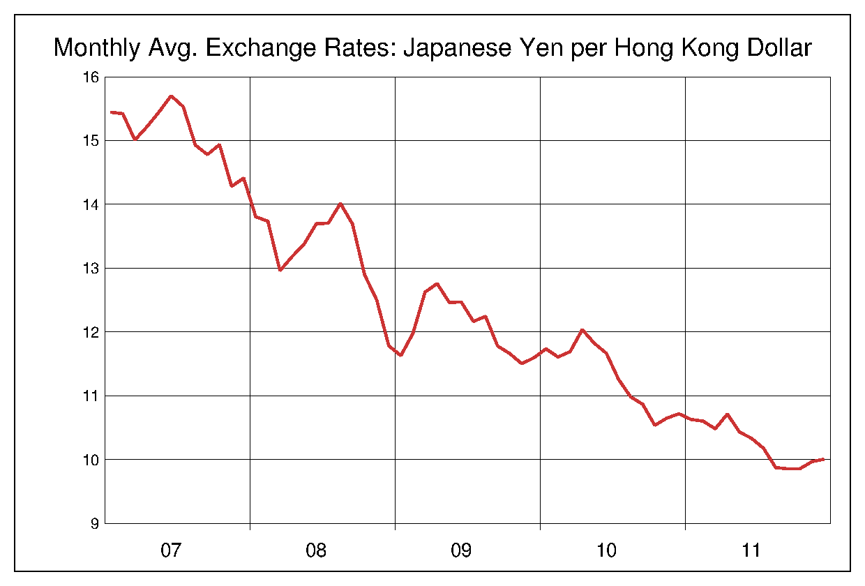 2007年から2011年までの5年間の香港ドル円ヒストリカルチャート