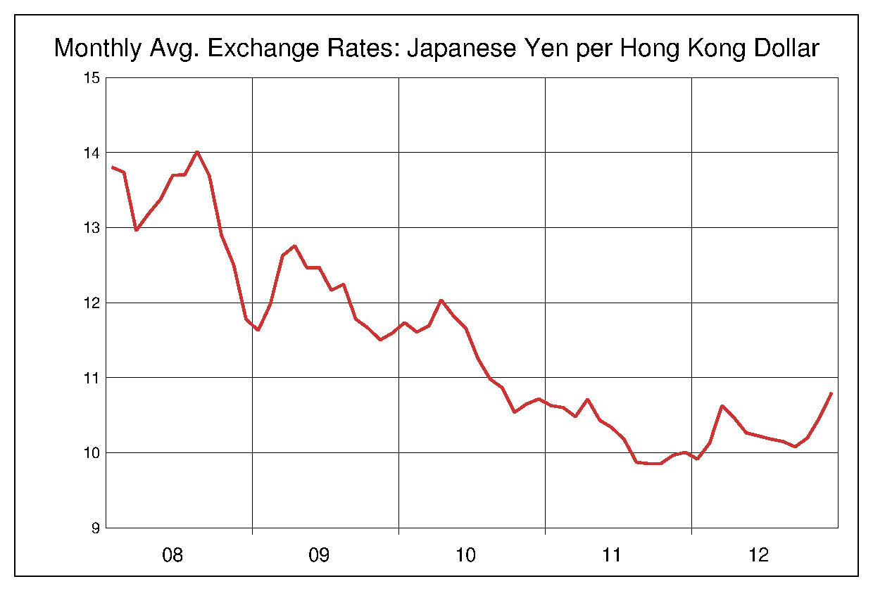 2008年から2012年までの5年間の香港ドル円ヒストリカルチャート