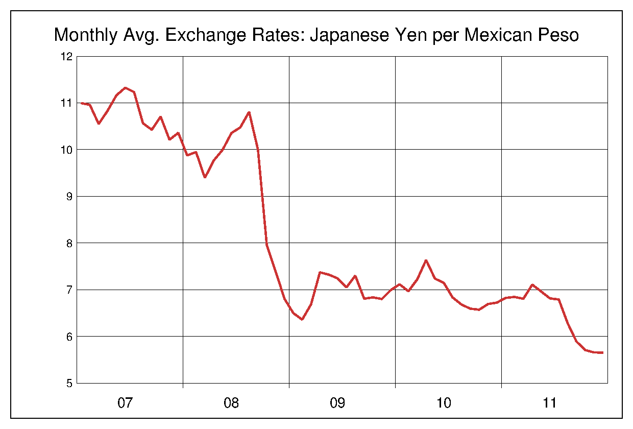 2007年から2011年までの5年間のメキシコペソ対日本円のヒストリカルチャート