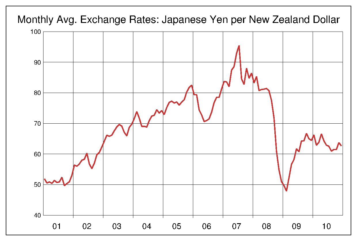 2001年から2010年までのNZドル円のヒストリカルチャート