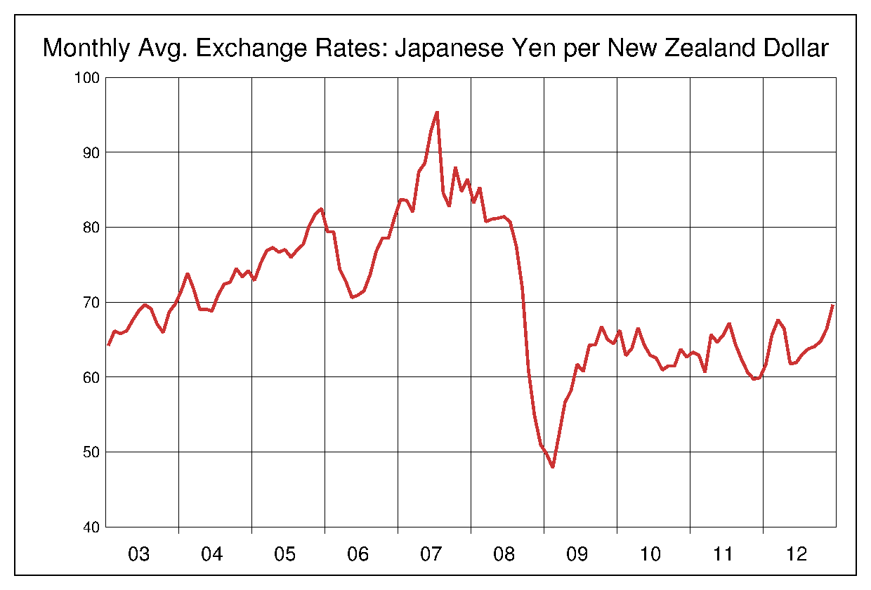 2003年から2012年までの10年間のキウイ円ヒストリカルチャート