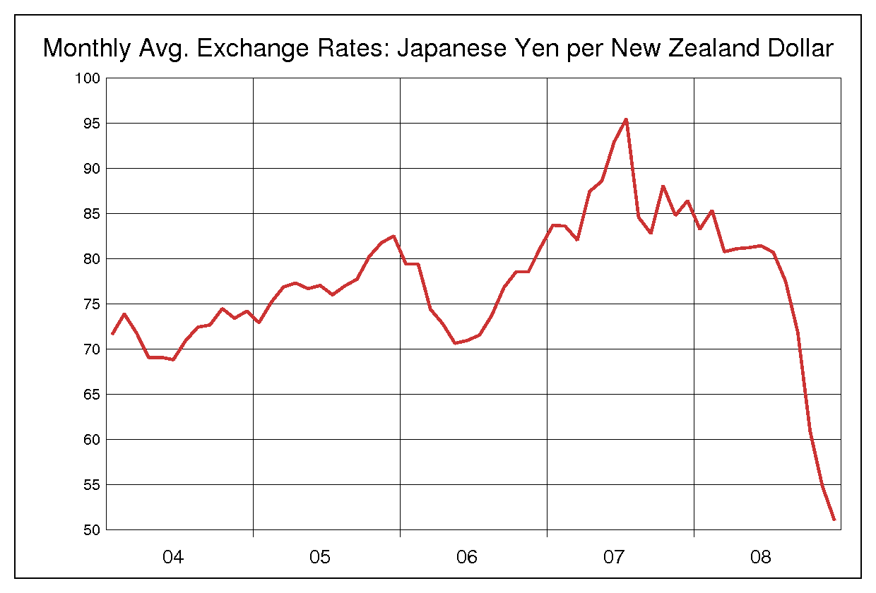 2004年から2008年までの5年間のキウイ円ヒストリカルチャート