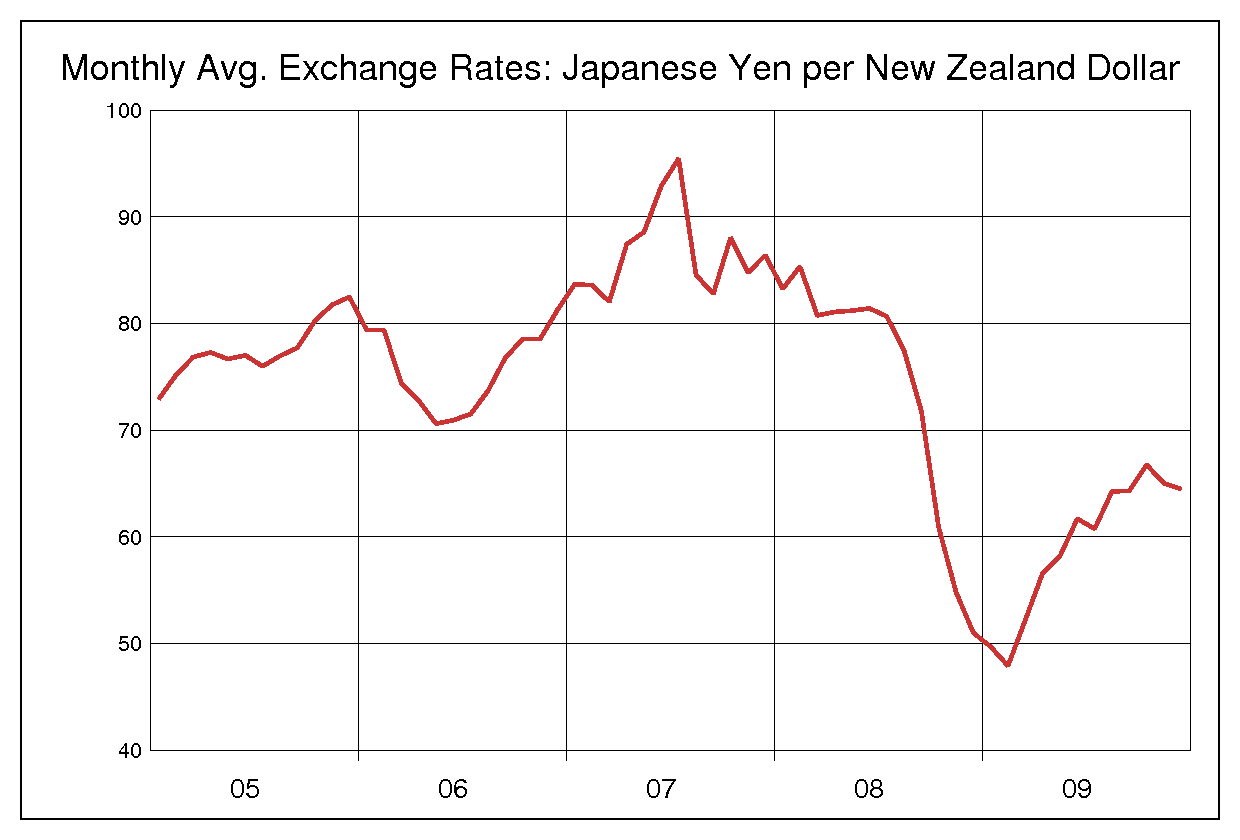 2005年から2009年までの5年間のキウイ円ヒストリカルチャート