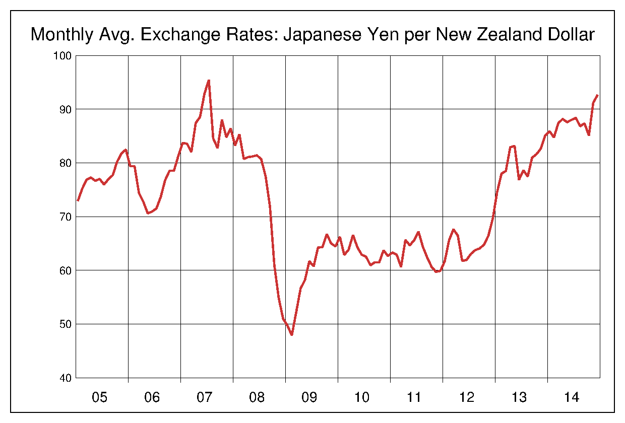 2005年から2014年までの10年間のキウイ円ヒストリカルチャート