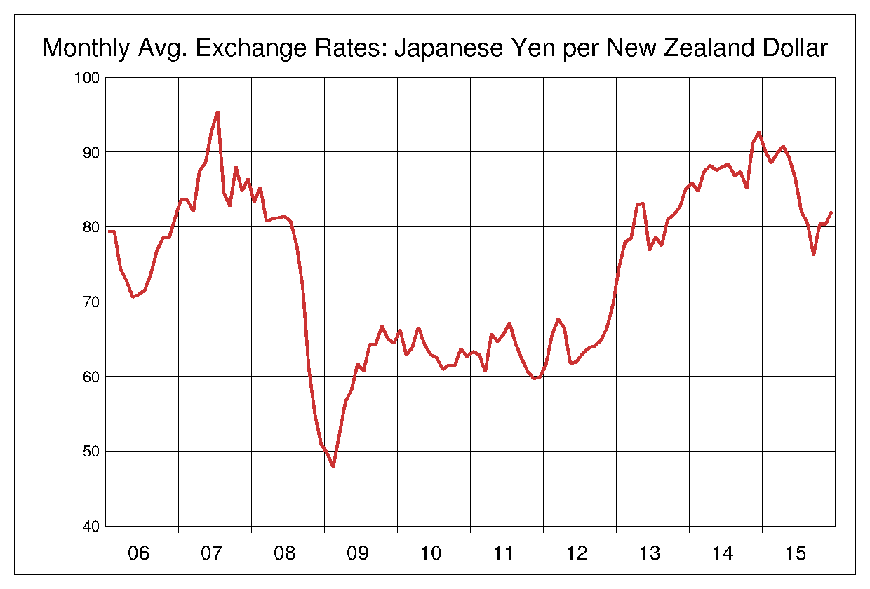 2006年から2015年までの10年間のキウイ円ヒストリカルチャート