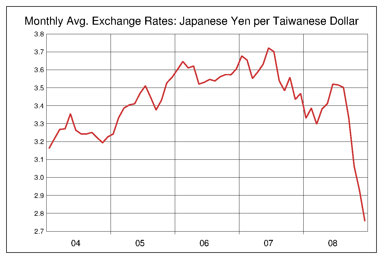 2004年から2008年までの5年間の台湾ドル円ヒストリカルチャート