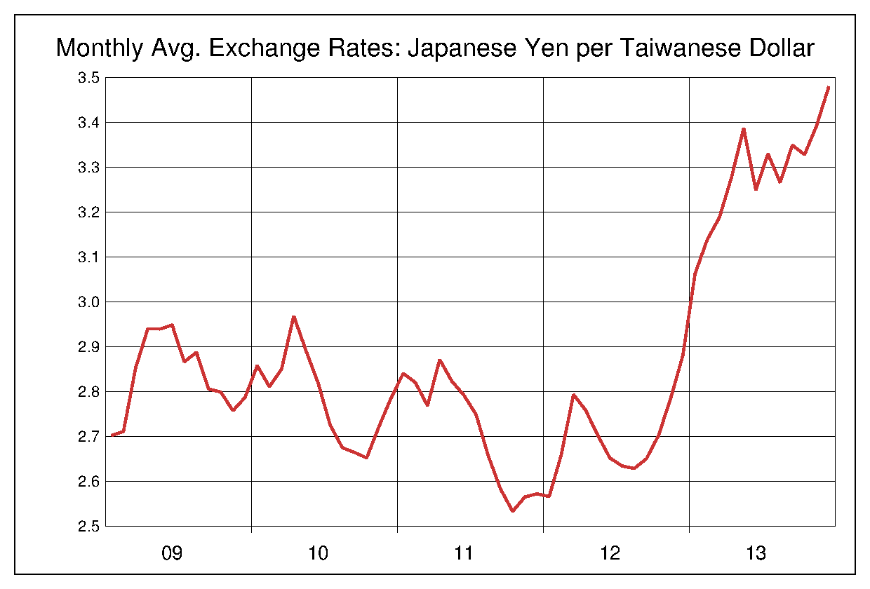 2009年から2013年までの5年間の台湾ドル円ヒストリカルチャート