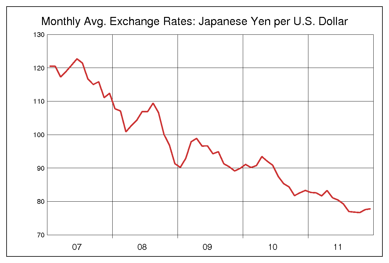 2007年から2011年まで5年間のアメリカドル対日本円のヒストリカルチャート