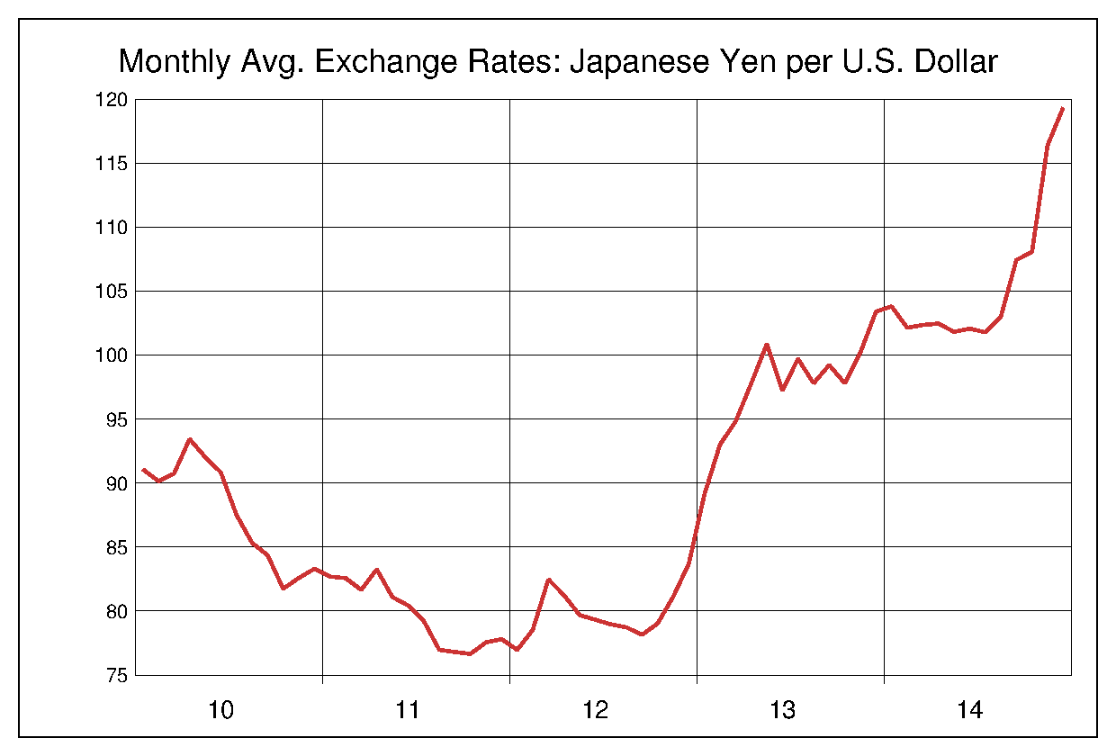 2010年から2014年まで5年間のアメリカドル対日本円のヒストリカルチャート