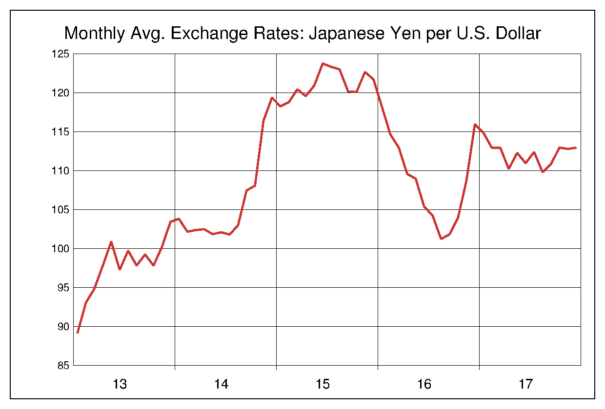 2013年から2017年まで5年間のアメリカドル対日本円のヒストリカルチャート
