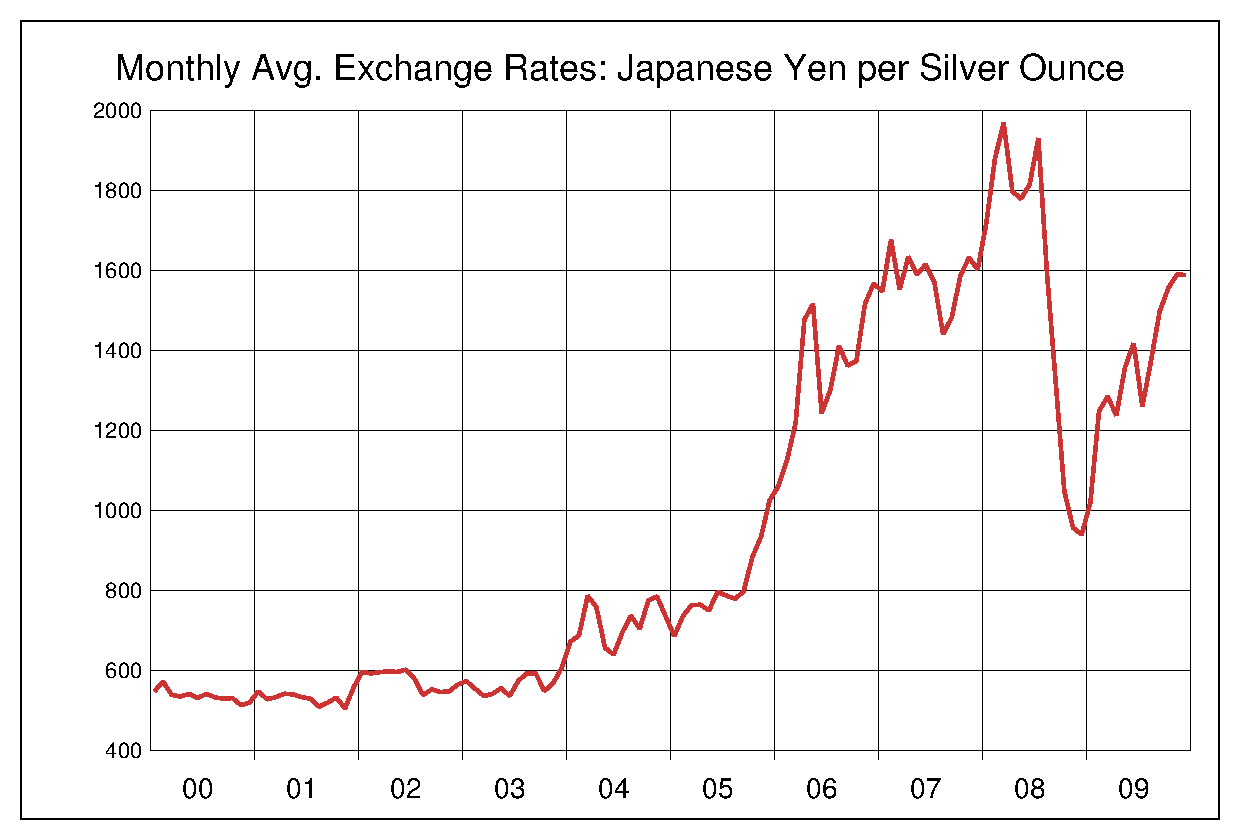 2000年から2009年までの銀価格/円のヒストリカルチャート