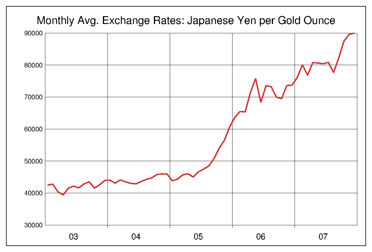 2003年から2007年までの5年間の金価格ヒストリカルチャート