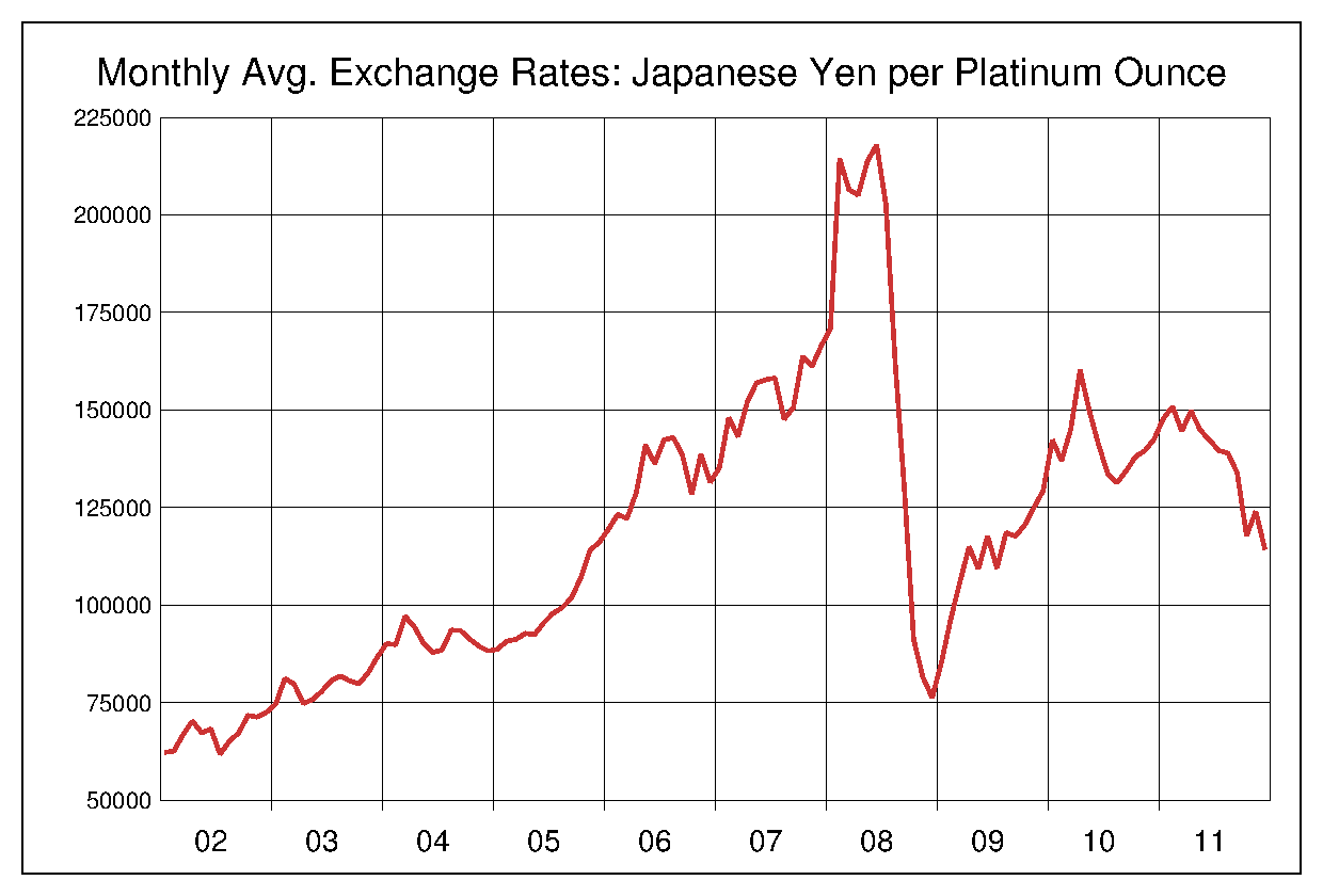 2002年から2011年までのプラチナ価格/円のヒストリカルチャート
