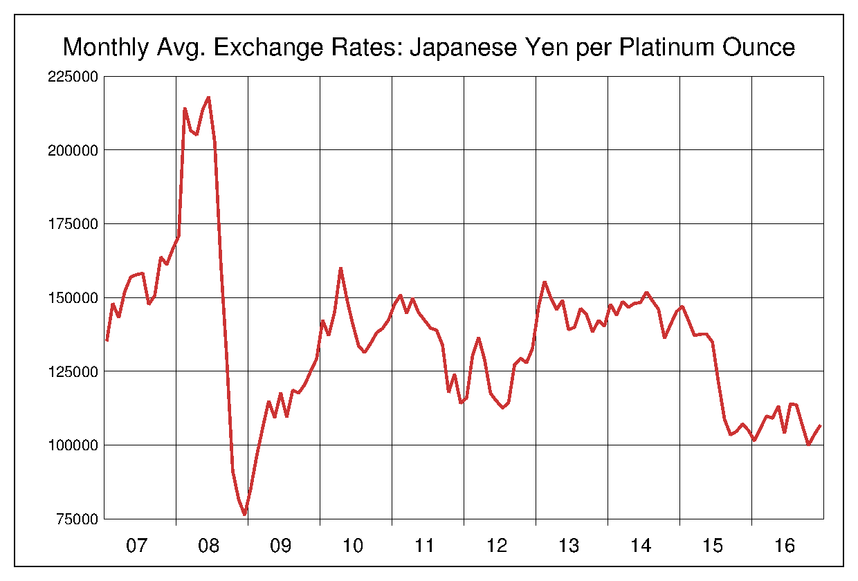 2007年から2016年までのプラチナ価格/円のヒストリカルチャート