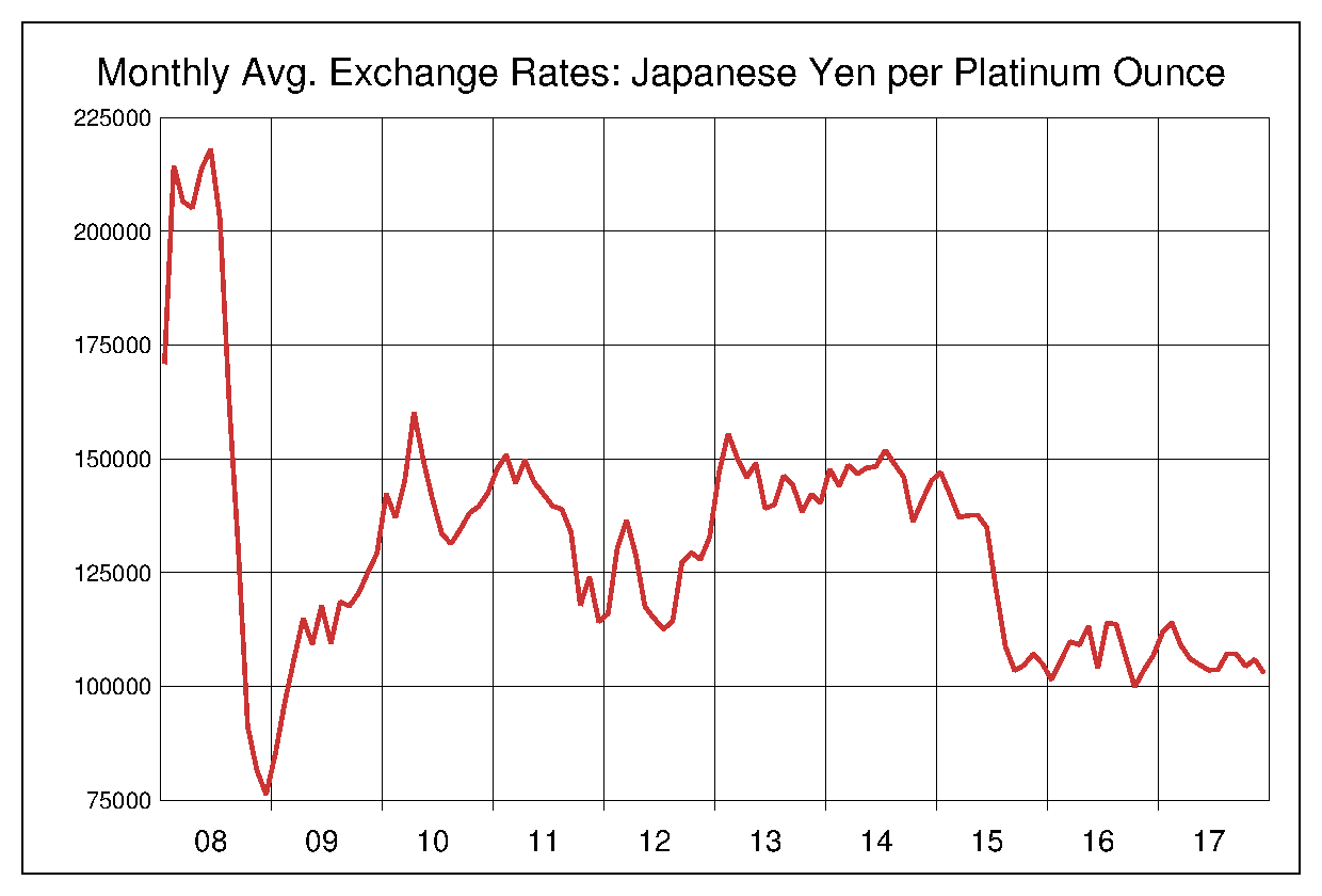 2008年から2017年までのプラチナ価格/円のヒストリカルチャート